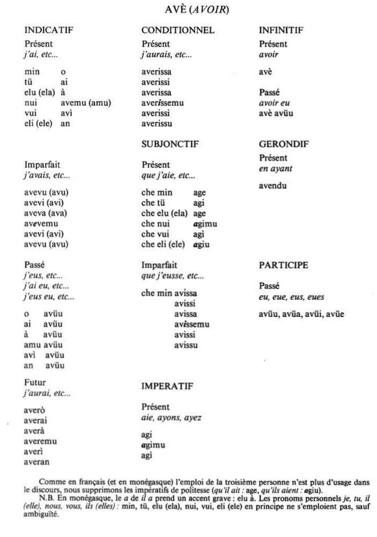 Conjugaison avoir